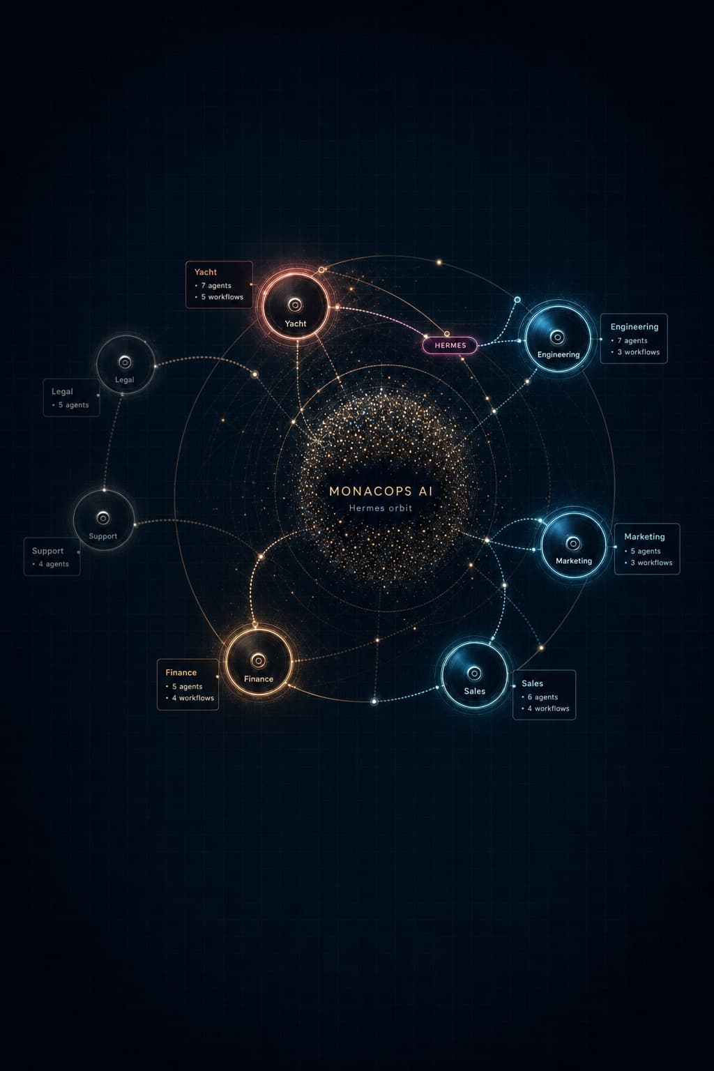 MONACOPS AI neural orbit — agentic departments around the central intelligence